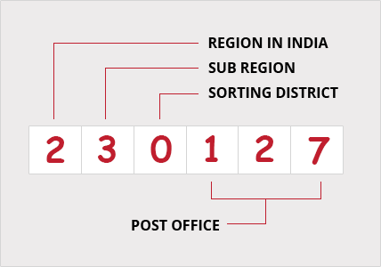 PIN Code Structure